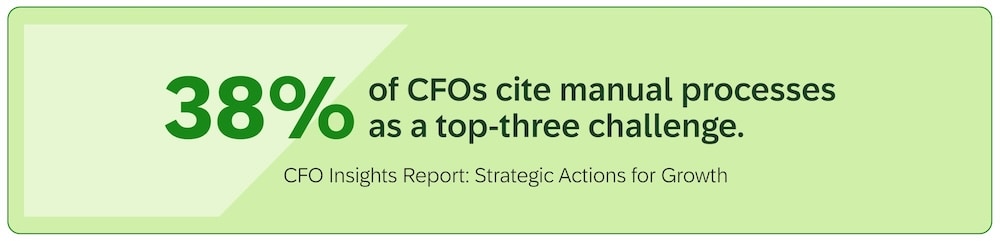 38% of CFOs cite manual processes as a top-three challenge