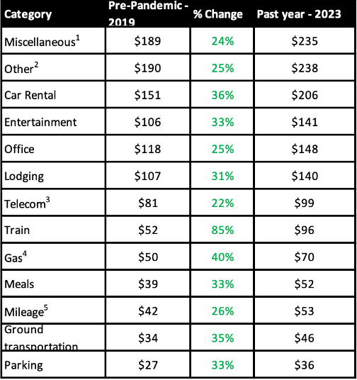 average cost 