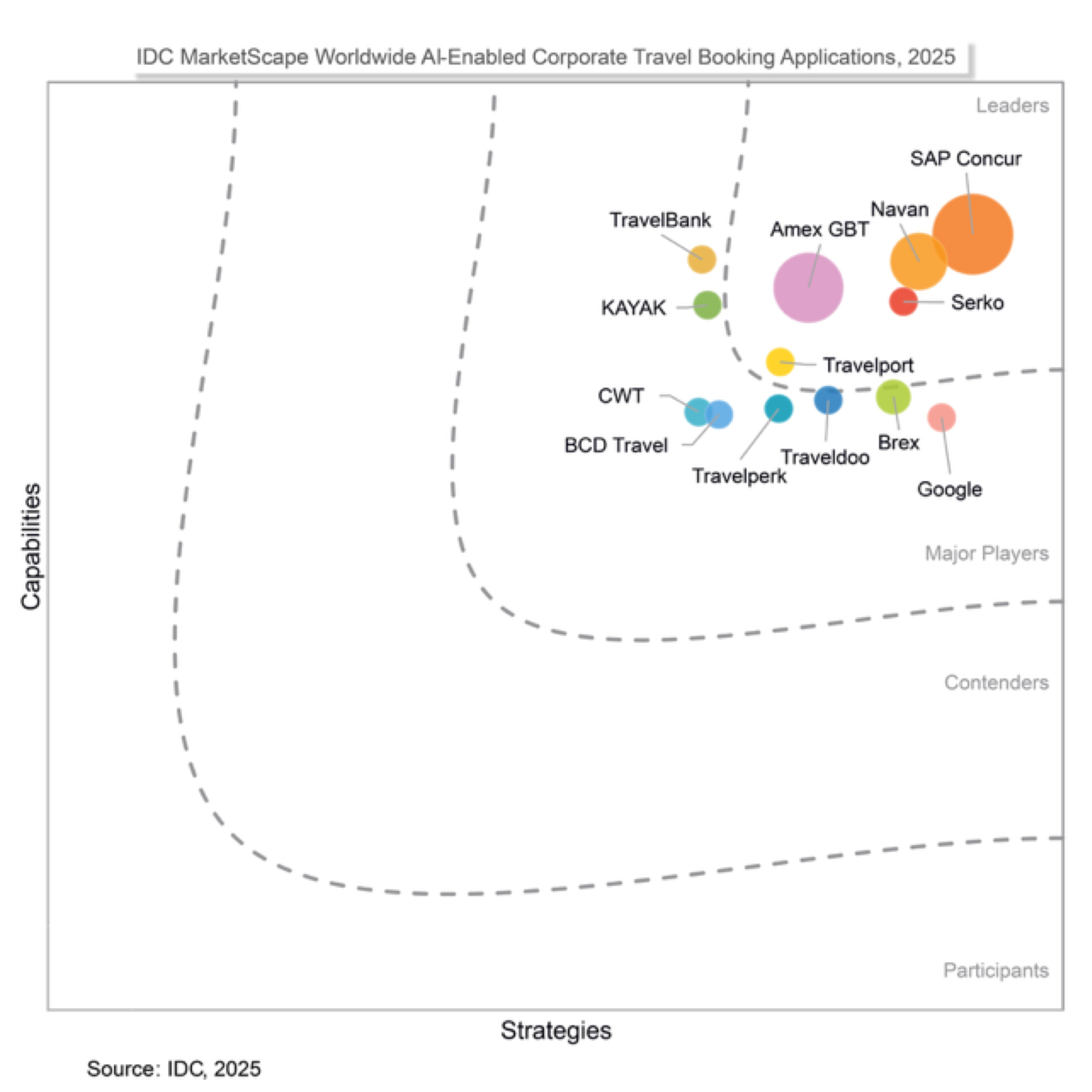 IDC marketplace graph travel booking